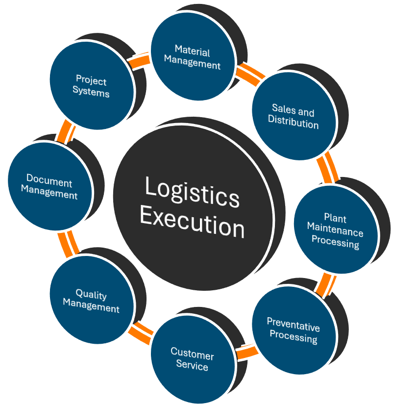 Logistics Wheel