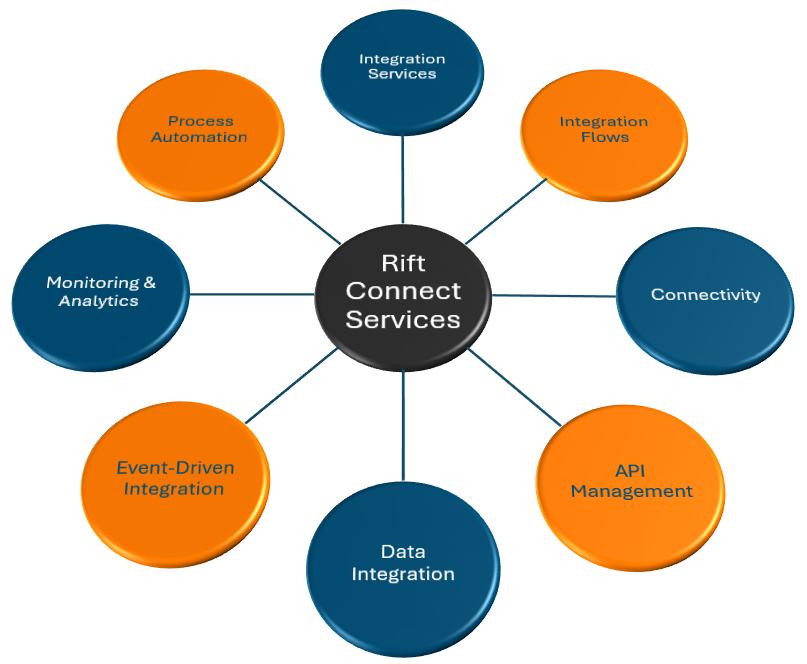 Rift Connect Services Wheel